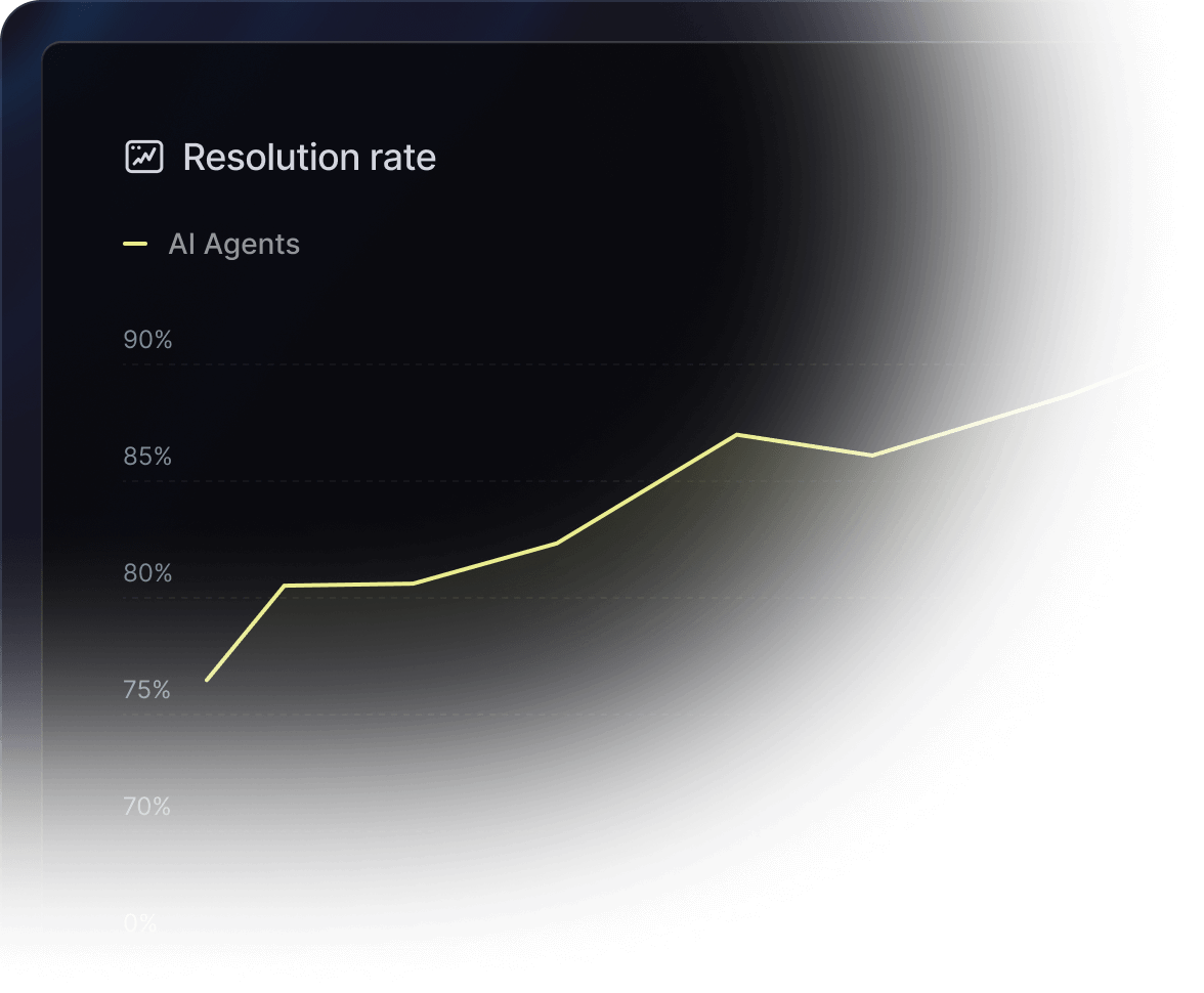 Line graph showing AI Agents' resolution rate increasing from 75% to above 90%.